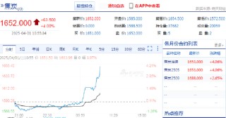 快訊：焦炭期貨主力合約短時間快速拉升，日內(nèi)漲超4%
