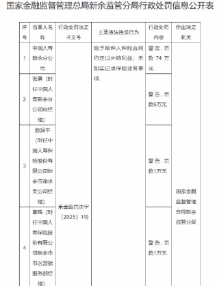 中國人壽新余分公司被罰74萬元：給予投保人保險合同約定以外的利益、未如實記錄保險業(yè)務事項