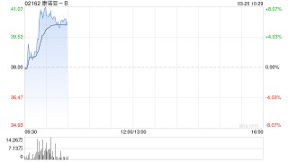 康諾亞-B績后漲超6% 年度股東應(yīng)占虧損5.15億元同比擴大43.4%