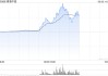 港股香港中旅午后漲幅擴大 現(xiàn)漲超170%