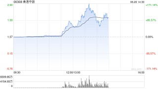 港股香港中旅午后漲幅擴(kuò)大 現(xiàn)漲超170%