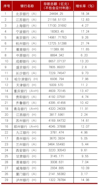 上市城市商業(yè)銀行2024年年報分析