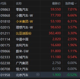 收評(píng)：港股恒指漲1.74% 科指漲3.08% CXO概念股大漲