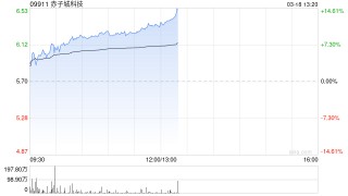 赤子城科技早盤漲近10% 預(yù)計(jì)去年調(diào)整后經(jīng)營利潤超9.5億元