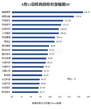 4月11日54股被評(píng)買入評(píng)級(jí)！藥明康德上漲空間超30%