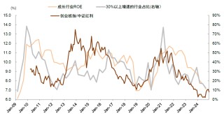 中金：如何判別成長行情走勢？