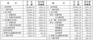 2025年4月份上海貨幣信貸運(yùn)行情況