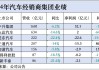 5家4S經(jīng)銷商虧損合計(jì)超43億，僅頭部兩家盈利