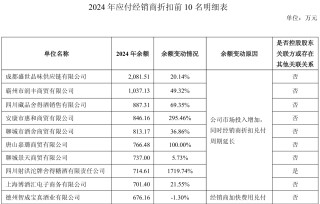 舍得酒業(yè)：為幫助經(jīng)銷商消化庫(kù)存，針對(duì)不同產(chǎn)品增加3%-5%的銷售折讓
