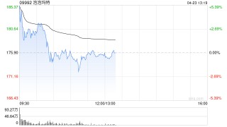 中信里昂：預(yù)計(jì)泡泡瑪特第一季業(yè)績(jī)?cè)鲩L(zhǎng)強(qiáng)勁 超市場(chǎng)預(yù)期