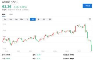 中國反制！歐美股市跌幅擴大，納指期貨跌超2%，原油暴跌超7%，黃金升至3110美元