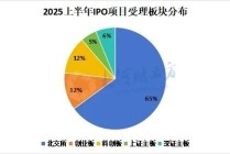A股IPO大爆發(fā)，半年受理177家
