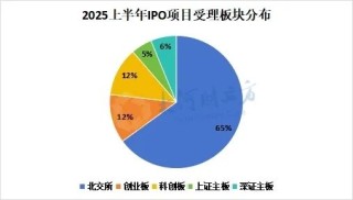 A股IPO大爆發(fā)，半年受理177家