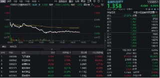 風(fēng)云突變！跨境支付概念走弱，信雅達(dá)跌停，金融科技ETF下挫3%，資金溢價(jià)搶籌