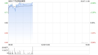 中遠(yuǎn)海運(yùn)國(guó)際績(jī)后漲超3% 年度股東應(yīng)占溢利同比增加19.46%