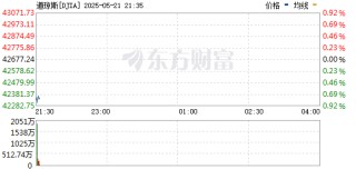 美股三大指數(shù)集體低開(kāi) 道指與納指跌近1%