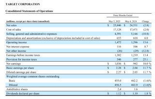 塔吉特Q1銷售額大幅下滑2.8%，可比銷售下降3.8%，公司下調(diào)年度預(yù)期 | 財報見聞