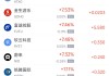 周五熱門中概股多數(shù)上漲 理想汽車漲4.4%，小鵬汽車漲11.3%