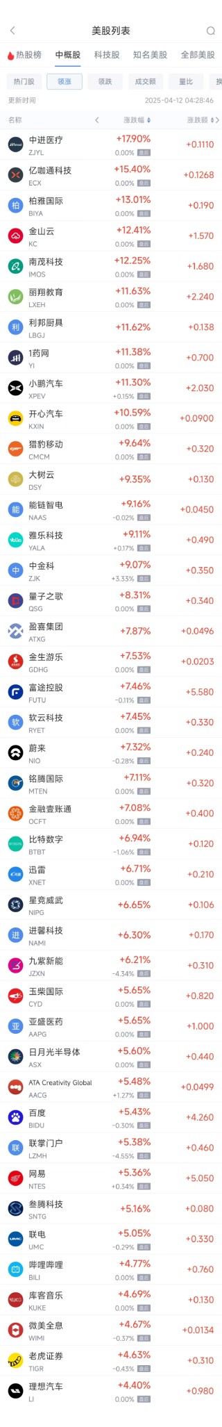 周五熱門中概股多數(shù)上漲 理想汽車漲4.4%，小鵬汽車漲11.3%