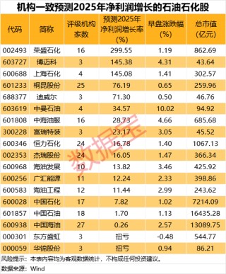剛剛，集體大漲！機(jī)構(gòu)預(yù)測業(yè)績高增長名單出爐