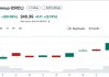 上市10天6倍后，還有分析師繼續(xù)看漲Circle？