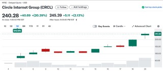 上市10天6倍后，還有分析師繼續(xù)看漲Circle？