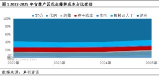 【面積評估】種植成本下降 東北新季花生面積維持窄幅增加狀態(tài)
