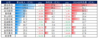 2024光伏變局：N型迭代重塑行業(yè)，設(shè)備龍頭易主，合同負(fù)債縮水敲響警鐘