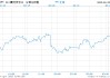 美元回落 日元隨日債收益率下跌而表現(xiàn)落后