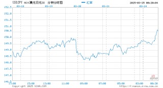 美元回落 日元隨日債收益率下跌而表現(xiàn)落后