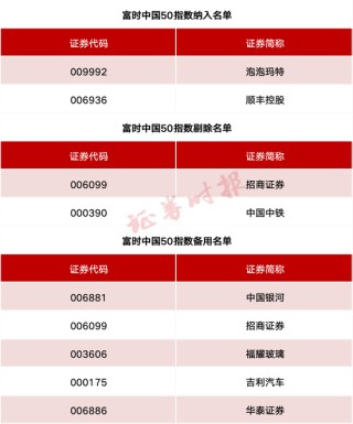 事關A股、港股！重要指數(shù)調(diào)整！