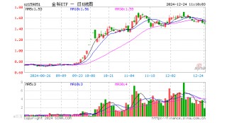 連續(xù)59日突破1萬億元！資金扎堆布局金融科技板塊，金融科技ETF（159851）單日吸金超1.7億元！