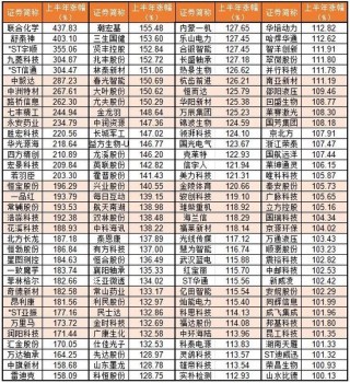 上半年136股翻倍！你錯過了哪只？