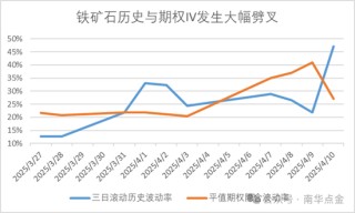 為什么期貨連續(xù)暴跌后突然暴漲，期權(quán)隱波不升反降？