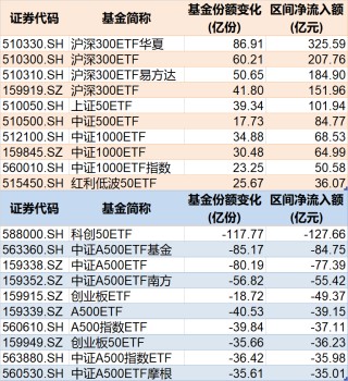 調(diào)整就是機(jī)會(huì)！年內(nèi)超700億資金借道ETF進(jìn)場(chǎng)掃貨，這些板塊最被看好（附名單）