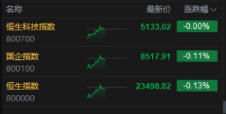 午評(píng)：港股恒指跌0.13% 科指微跌 半導(dǎo)體板塊走強(qiáng) 新股藥捷安康-B盤中一度漲超80%