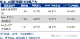 【申萬固收|轉(zhuǎn)債周報】轉(zhuǎn)債估值堅挺，繼續(xù)看多