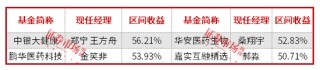 前度狀元今又來？前5月公募排名：北交所、醫(yī)藥、港股“三分天下”