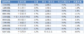華安基金：港股紅利上周跌幅較小，未來若降準(zhǔn)降息或利好紅利