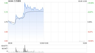 方舟健客逆市漲超6% 接入DeepSeek提供個性化診療服務(wù)