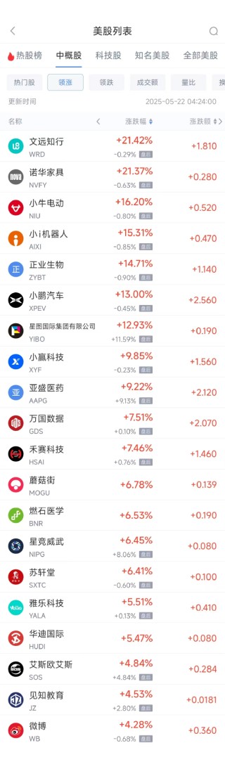 周三熱門中概股多數(shù)下跌 小鵬汽車漲13.08%，百度跌4.32%