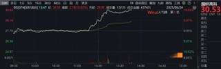 午后突發(fā)！金價直線跳水，特朗普最新宣布！