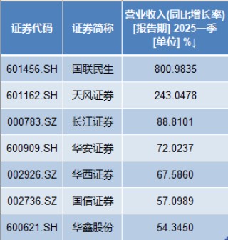 11家券商一季度凈利翻番：9家利潤(rùn)超20億，國(guó)泰海通居首