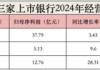 白酒巨頭撐腰也沒(méi)用？貴州銀行不良率達(dá)1.72%，宜賓銀行制造業(yè)壞賬升至3.79%！瀘州銀行靠“神操作”賺翻了？