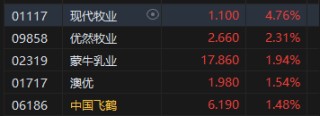 港股乳制品股普漲 現(xiàn)代牧業(yè)漲近5% 優(yōu)然牧業(yè)漲超2%