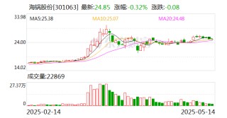 海鍋股份：5月30日將召開2025年第三次臨時(shí)股東大會(huì)