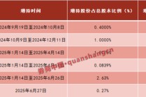 大股東5輪增持！蘇州銀行，有了實(shí)控人
