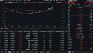 提振消費(fèi)再出政策利好！大消費(fèi)反攻，消費(fèi)龍頭ETF（516130）午后翻紅！布局時(shí)機(jī)已至？