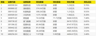 首批出爐！最牛暴增1500%