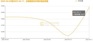 長江銅周評：特朗普“關(guān)稅”大戲精彩絕倫？本周銅價超跌后反彈！（第15周）